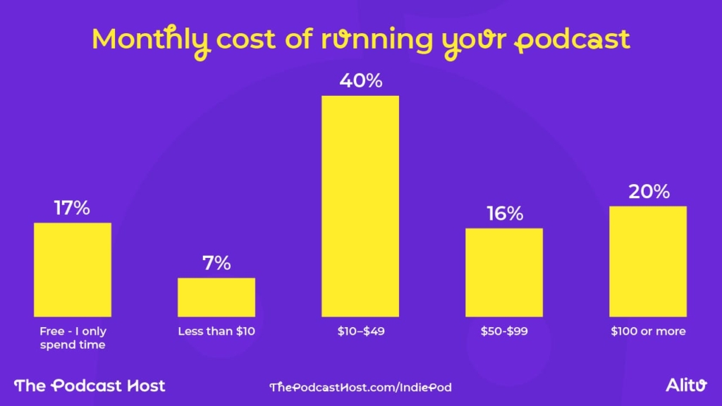 Monthly cost of running your podcast.
Free - 17%
Less than $10 - 7%
$10-49 - 40%
$50-99 - 16%
$100+ - 20%