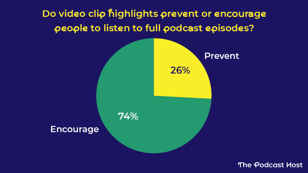 Do video clip highlights prevent or encourage people to listen to full podcast episodes?
Prevent 26%
Encourage 74%