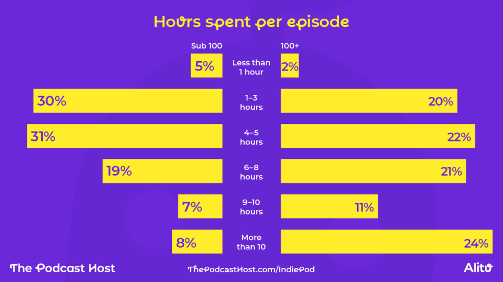 Hours spent per episode graph
Breakdown comparison of sub-100 downloads vs 100+