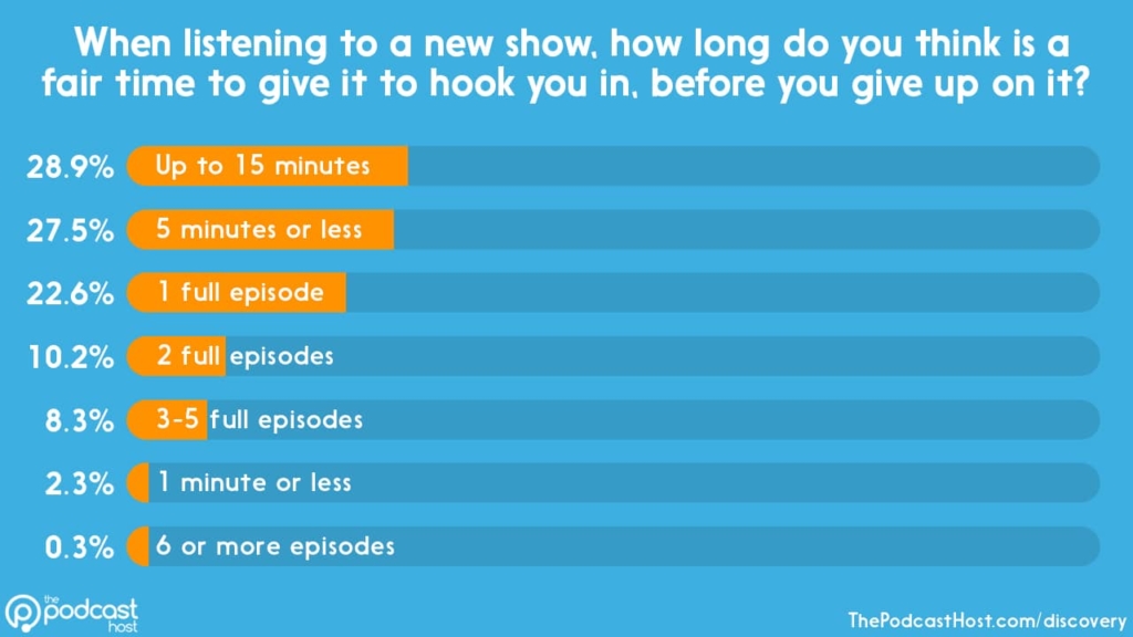 podcast hook listening times