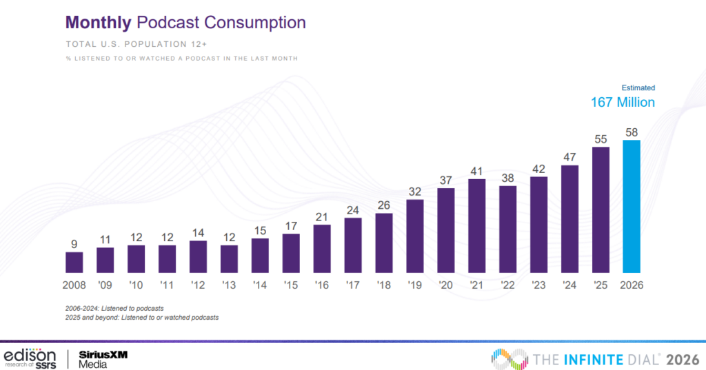 58% of people in the US (12+) listened to or watched a podcast in the last month