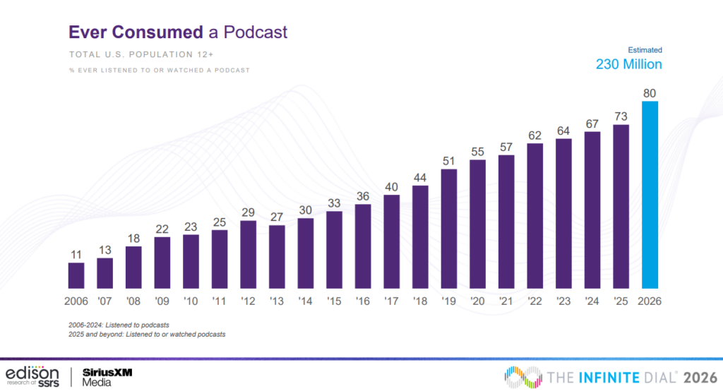 80% of Americans have consumed a podcast by 2026