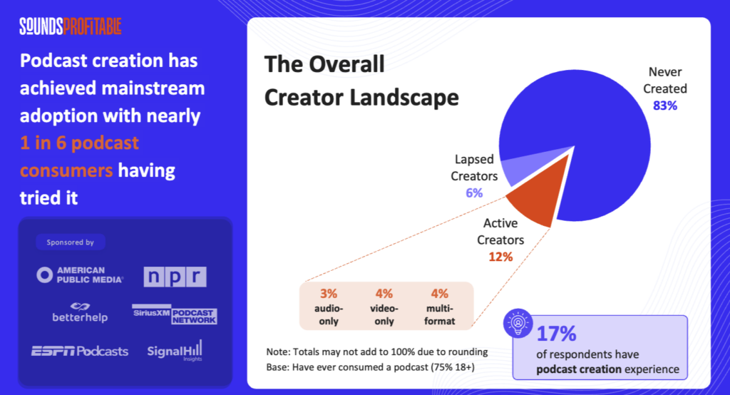 Sounds profitable data on the overall creator landscape.
Never created 83%
Active creators 12%
Lapsed creators 6%