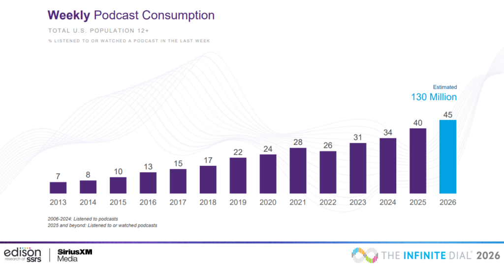 45% of US population (12+) have consumed a podcast in the last week.